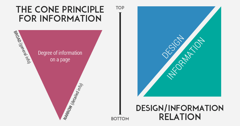 The Cone Principle of Organizing Content on a Website