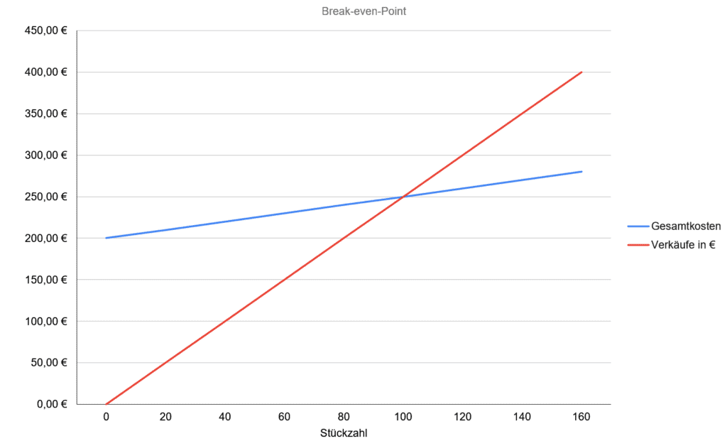 Beispiel für eine Break-even-Point-Grafik