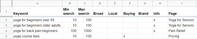 Gib jedem Keyword-Cluster eine eigene Seite.