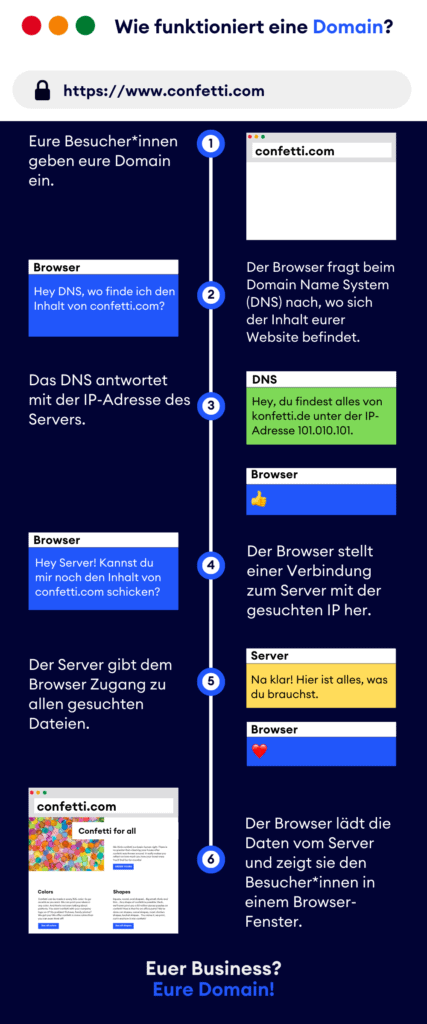 Infografik zur Funkion eines Domain Name Systems.