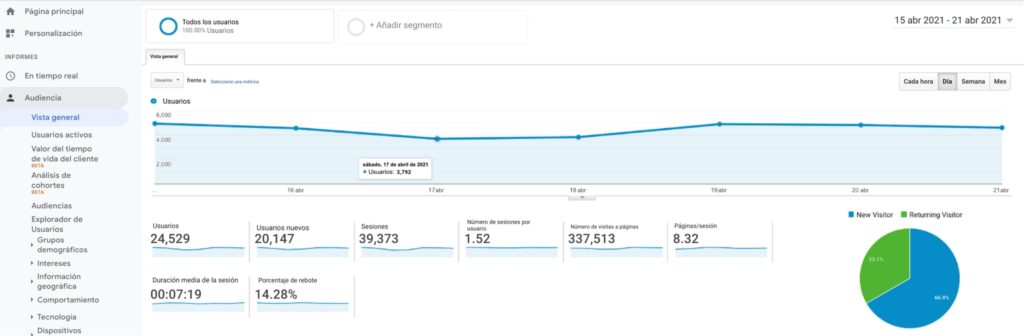 Captura del panel de Google Analytics