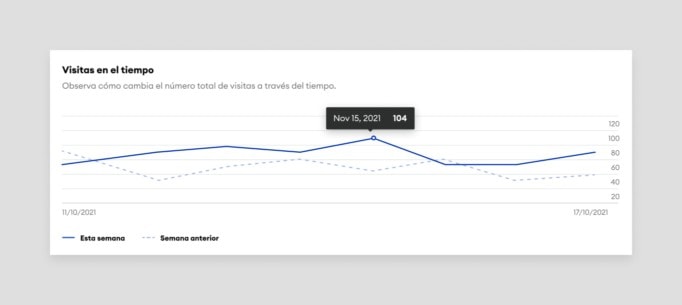 Tráfico de una página web a través del tiempo