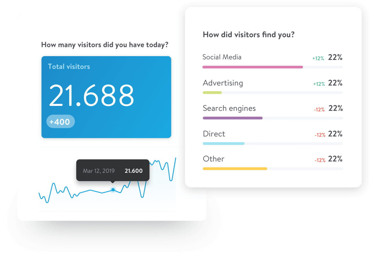 Example of a website statistics page showing total visitors and referrals from today.